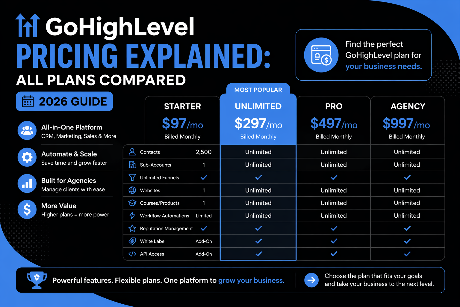 GoHighLevel Pricing Explained: All Plans Compared (2026 Guide)